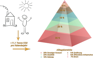 Im Haushalt Energie sparen - CO2 Ausstoß pro Person im Kalenderjahr
